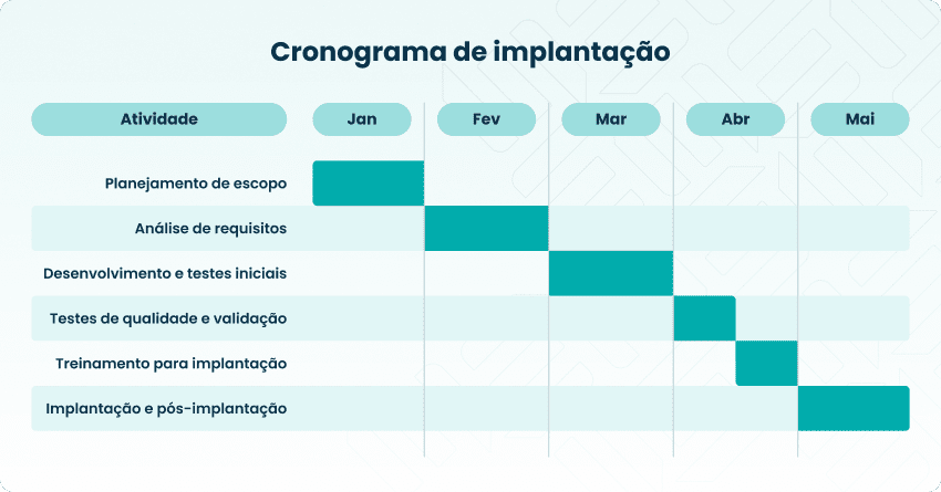 2. Faça um cronograma de implantação