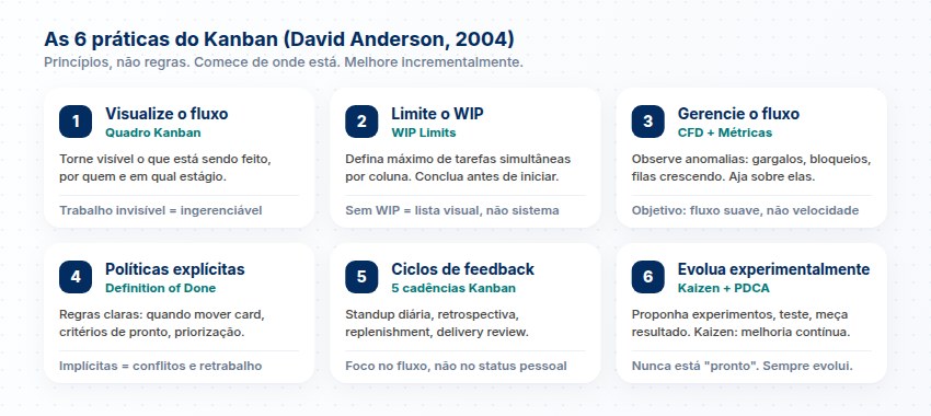 As 6 práticas do Kanban (David Anderson) As 6 práticas do Kanban definidas por David Anderson: visualizar, limitar WIP, gerenciar fluxo, políticas explícitas, feedback e melhoria contínua