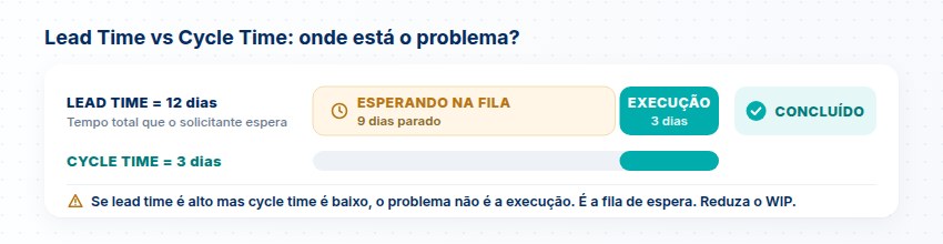 Lead Time vs Cycle Time Lead Time vs Cycle Time: timeline visual mostrando 9 dias de espera e 3 dias de execução