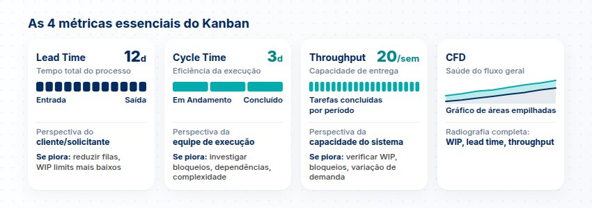 4 métricas essenciais do Kanban As 4 métricas essenciais do Kanban: Lead Time, Cycle Time, Throughput e CFD