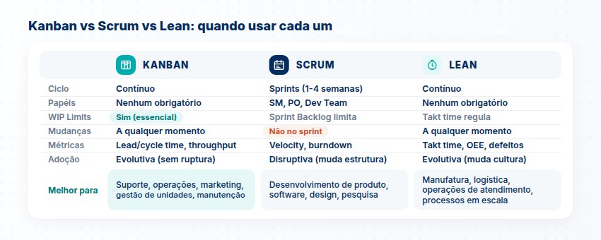 Kanban vs Scrum vs Lean Comparativo Kanban vs Scrum vs Lean: ciclo, papéis, WIP limits, métricas e melhor uso