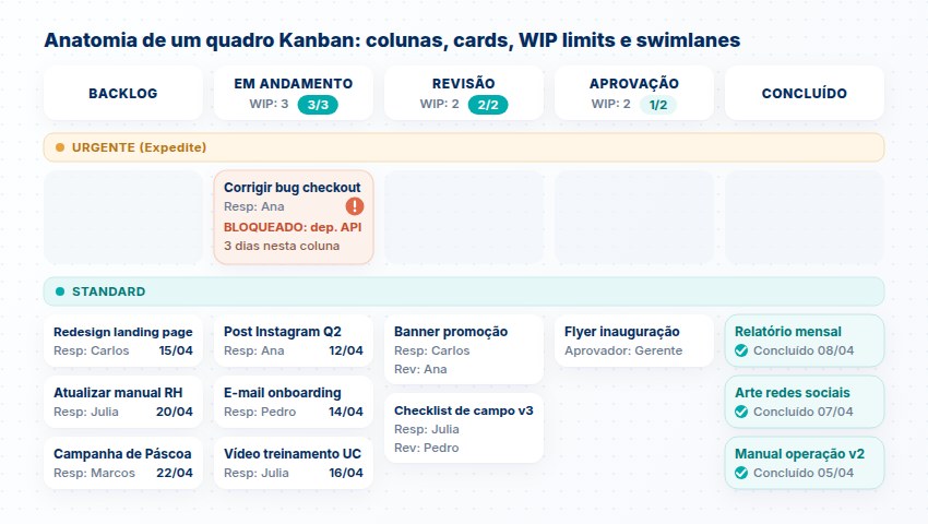 Quadro Kanban completo com todos os elementos Anatomia de um quadro Kanban: colunas, cards, WIP limits, swimlanes e card bloqueado