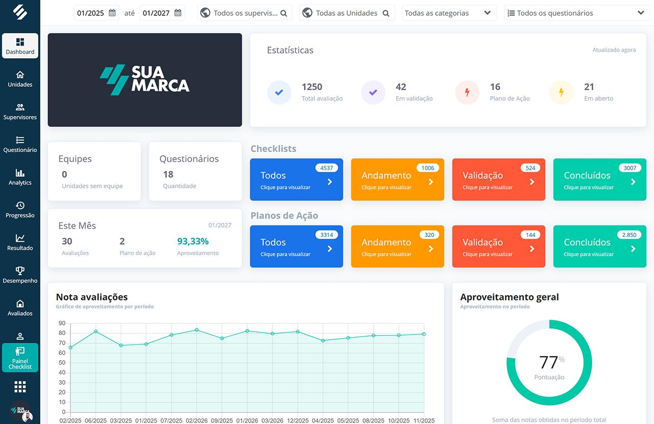 Dashboard de auditoria industrial com índice de conformidade NR e ISO no SULTS Dashboard do módulo de Checklist com índice de conformidade por área industrial, ranking de setores e evolução histórica das auditorias internas