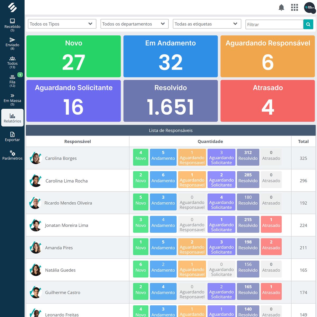 Dashboard de chamados com ranking de departamentos, CSAT e tempo médio de resolução no SULTS Dashboard gerencial do SULTS Chamados com gráficos de funil, ranking de departamentos, tempo médio de resolução e taxa de SLA cumprido