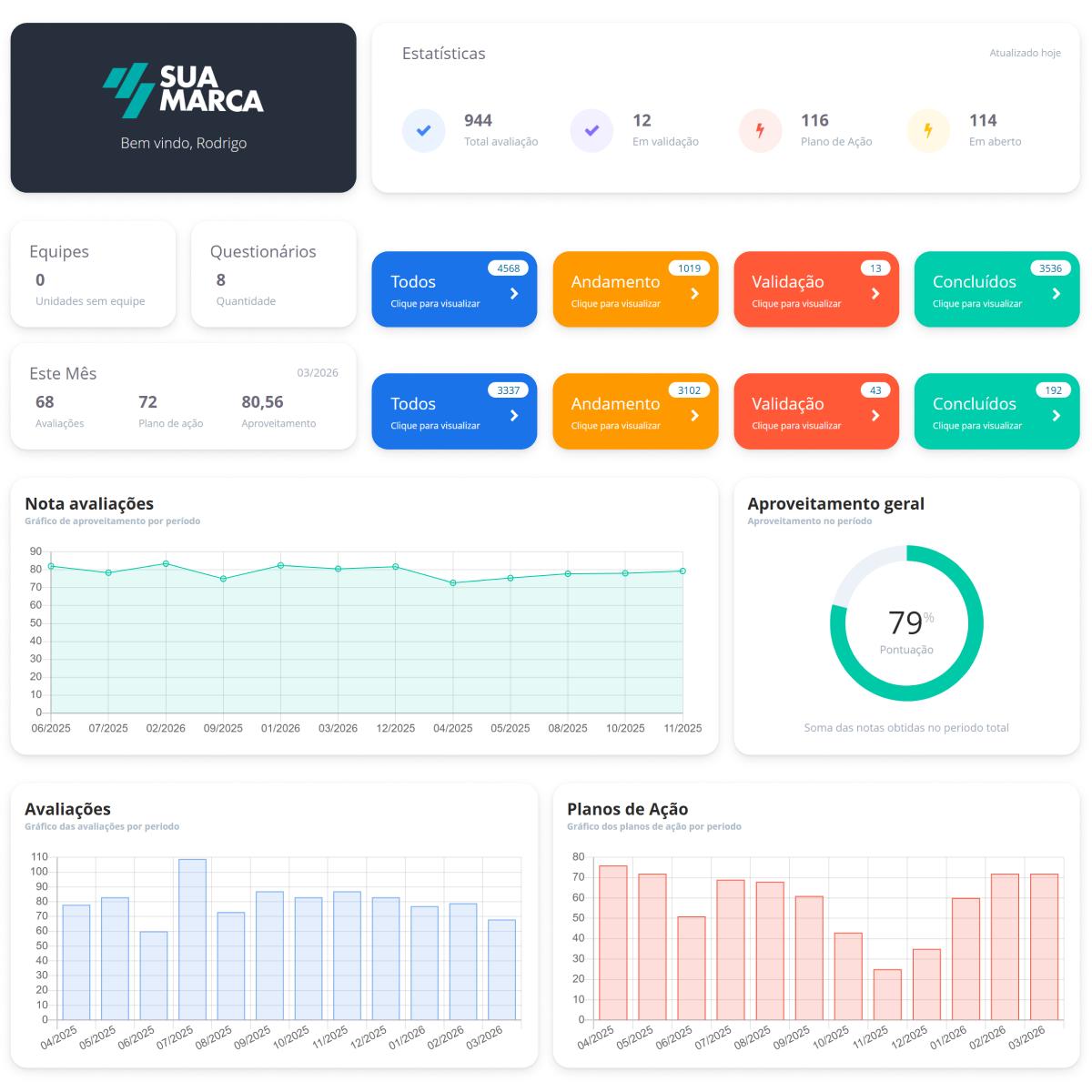 Dashboard de controle de qualidade com scoring por unidade e evolução temporal no SULTS Dashboard do SULTS Checklist com 944 avaliações, aproveitamento geral de 79%, gráficos de evolução temporal e status dos planos de ação por período